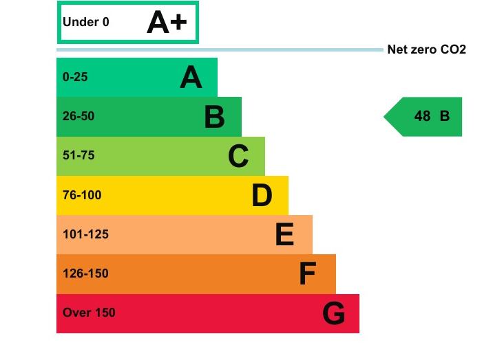Energy rating and score scale from a real Non-Domestic EPC, A+ to G